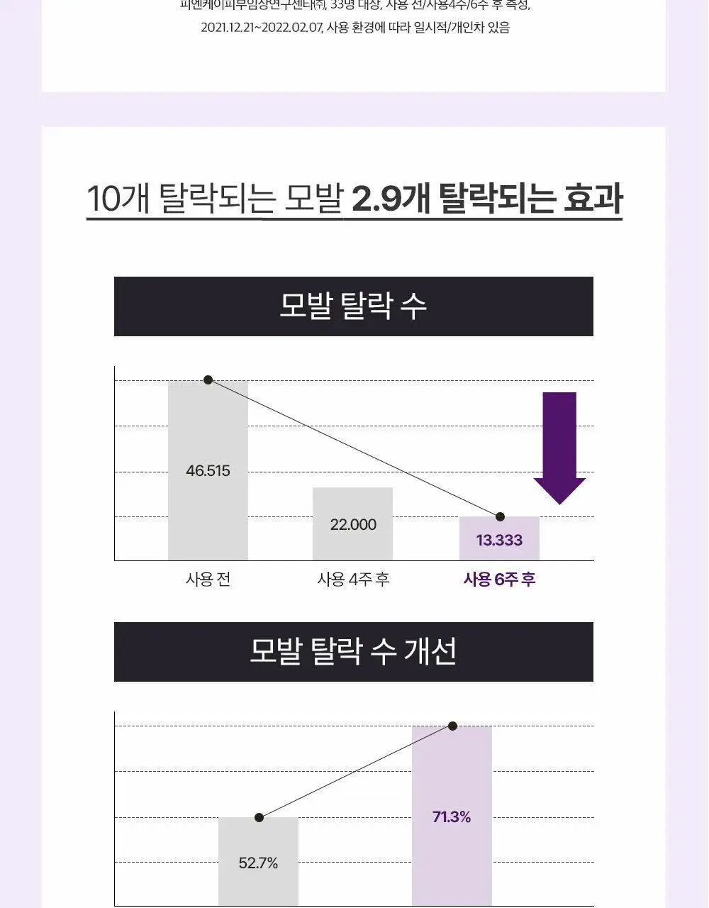 [대용량] 닥터그루트 집중케어 멀티퍼펙션 힘없는 모발용 샴푸 700ml 상세페이지 10